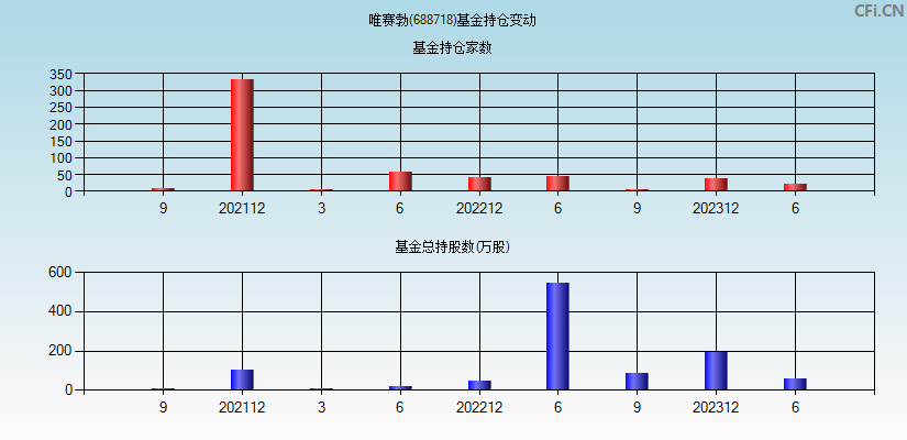 唯赛勃(688718)基金持仓变动图