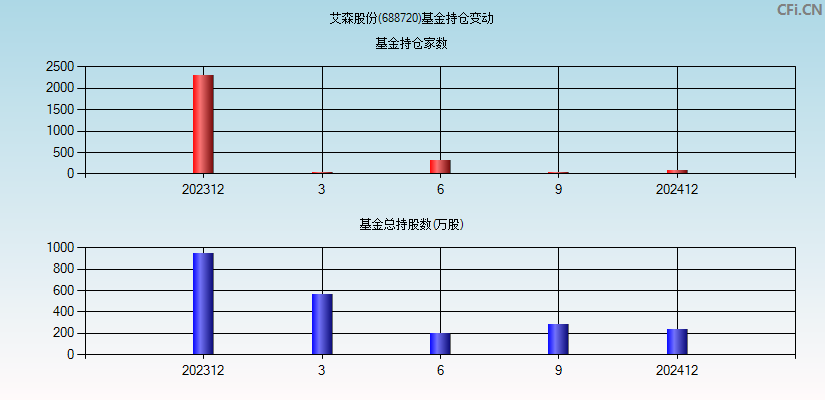 艾森股份(688720)基金持仓变动图