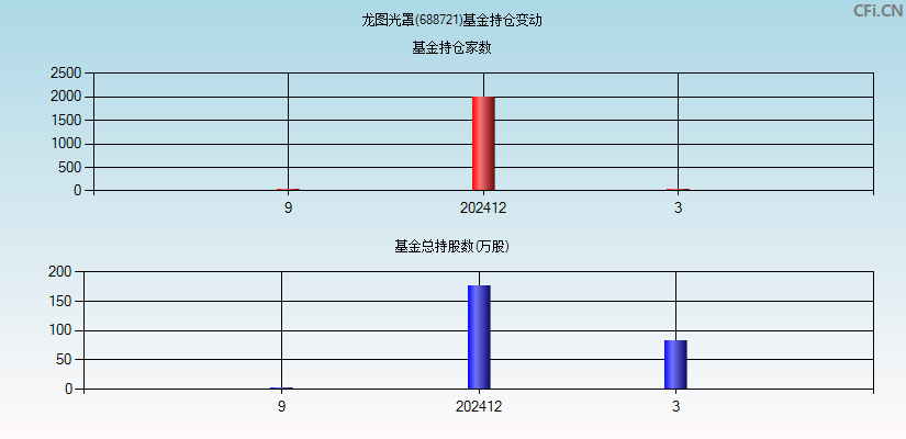 龙图光罩(688721)基金持仓变动图