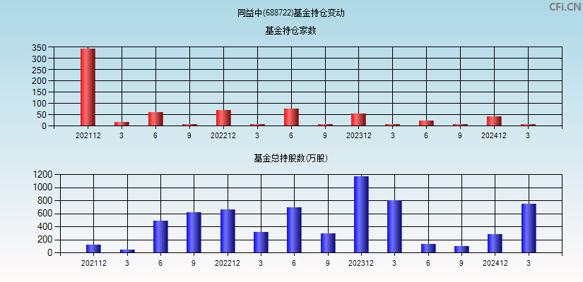 同益中(688722)基金持仓变动图