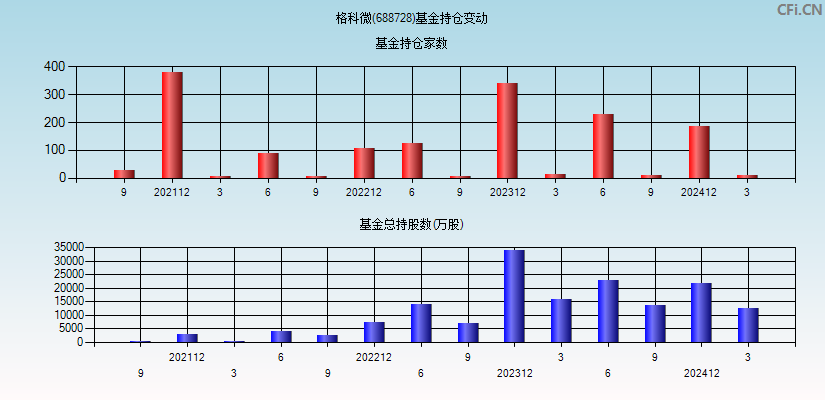 格科微(688728)基金持仓变动图