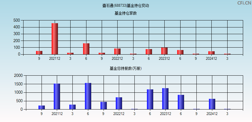 壹石通(688733)基金持仓变动图