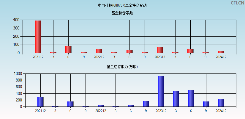 中自科技(688737)基金持仓变动图