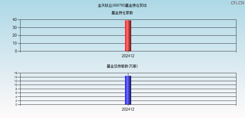 金天钛业(688750)基金持仓变动图