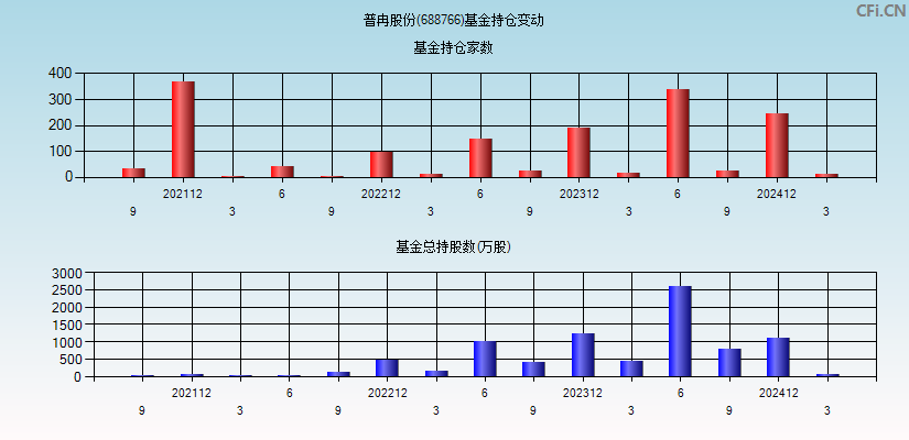 普冉股份(688766)基金持仓变动图