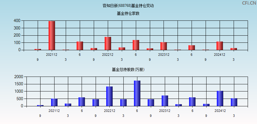 容知日新(688768)基金持仓变动图