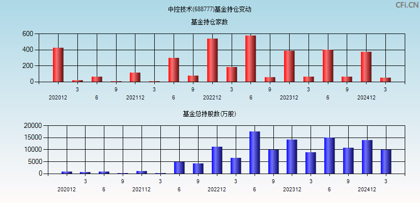 中控技术(688777)基金持仓变动图