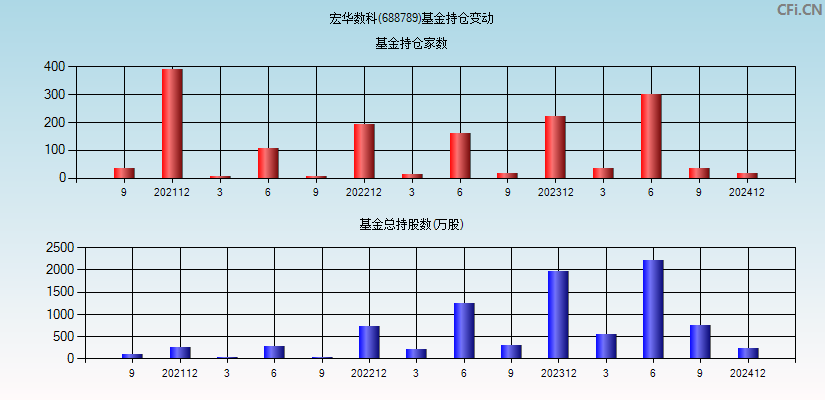 宏华数科(688789)基金持仓变动图