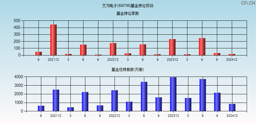 艾为电子(688798)基金持仓变动图