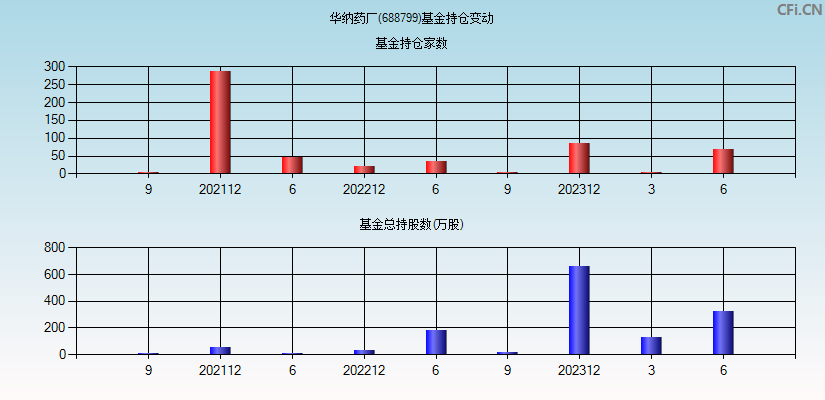 华纳药厂(688799)基金持仓变动图