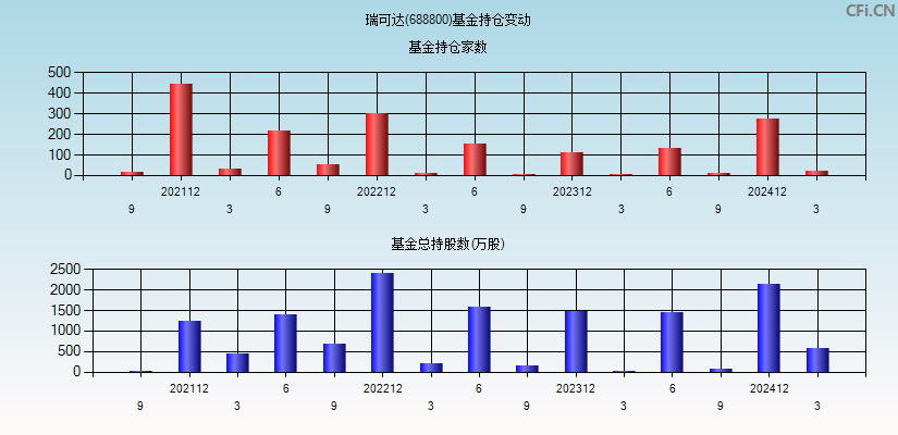 瑞可达(688800)基金持仓变动图