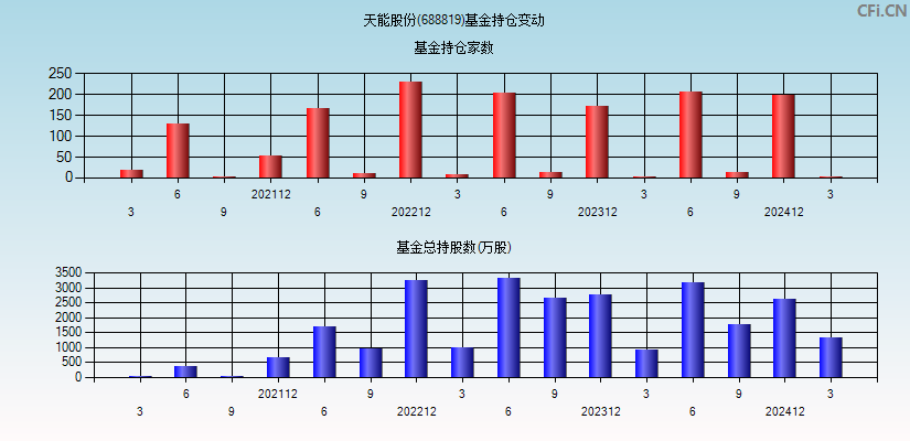 天能股份(688819)基金持仓变动图
