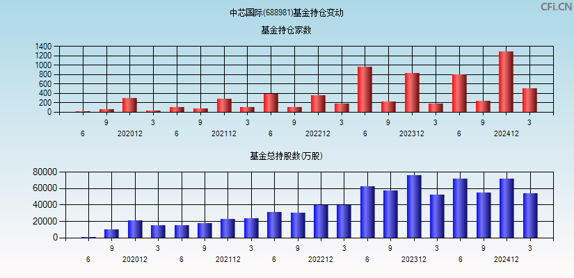 中芯国际(688981)基金持仓变动图