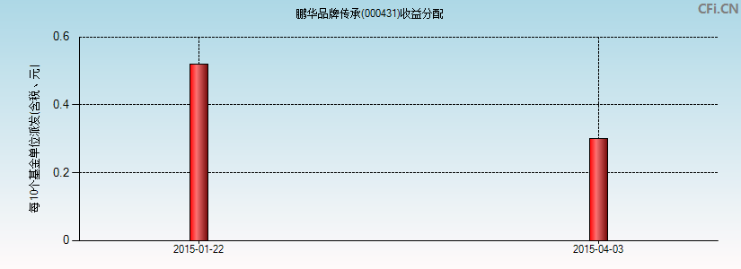 鹏华品牌传承(000431)基金收益分配图