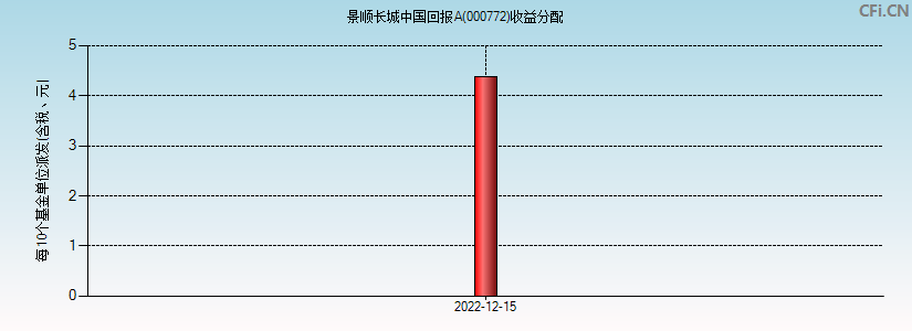 景顺长城中国回报A(000772)基金收益分配图