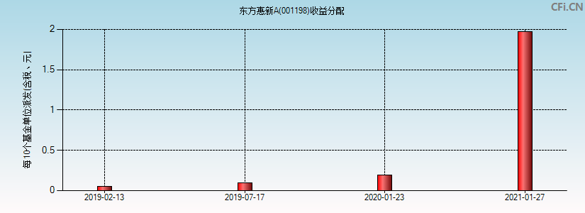 东方惠新A(001198)基金收益分配图