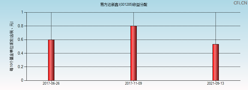 易方达新鑫I(001285)基金收益分配图