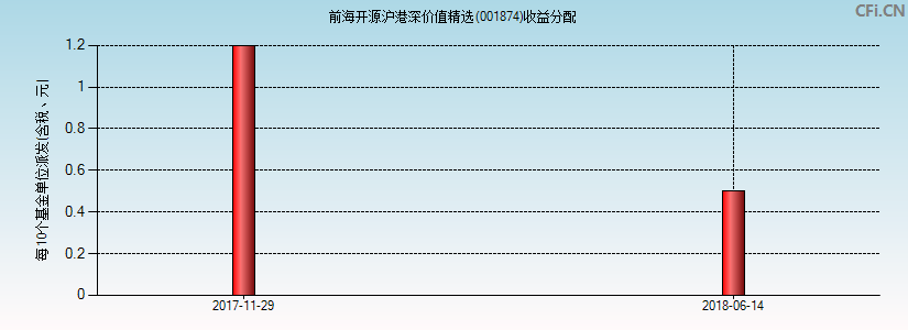 前海开源沪港深价值精选(001874)基金收益分配图