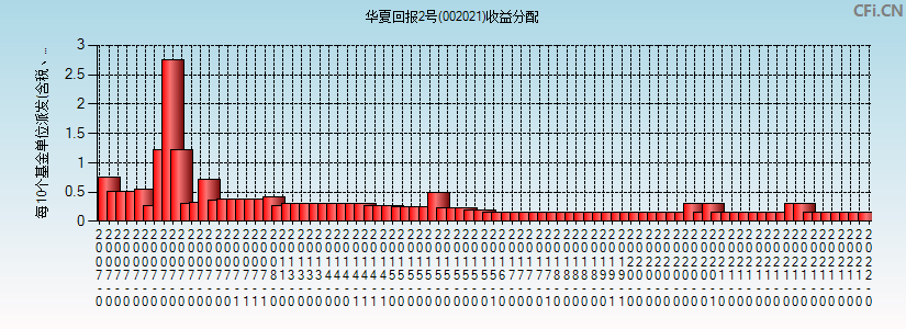 华夏回报2号(002021)基金收益分配图