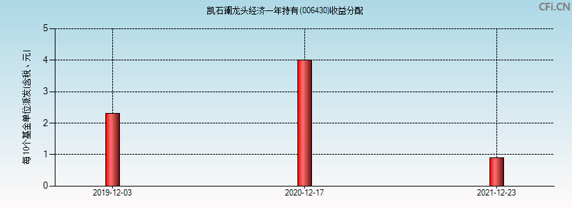 凯石澜龙头经济一年持有(006430)基金收益分配图