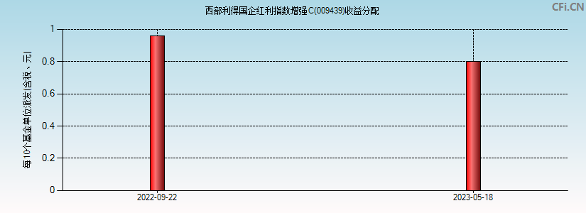 西部利得国企红利指数增强C(009439)基金收益分配图