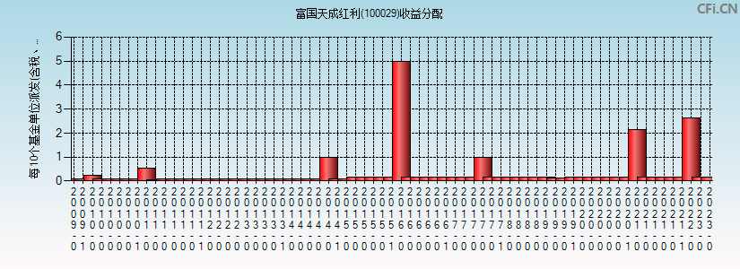 富国天成红利(100029)基金收益分配图
