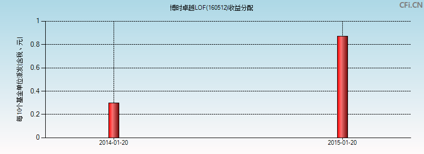 博时卓越LOF(160512)基金收益分配图
