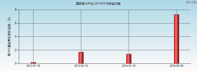 国投新兴产业LOF(161219)基金收益分配图