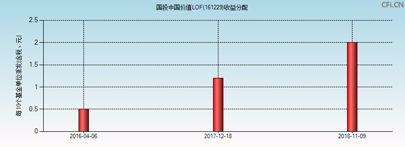 国投中国价值LOF(161229)基金收益分配图