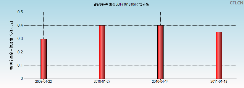 融通领先成长LOF(161610)基金收益分配图