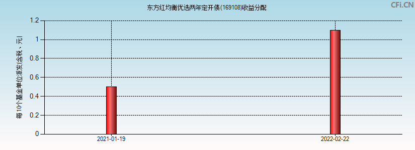 东方红均衡优选两年定开债(169108)基金收益分配图