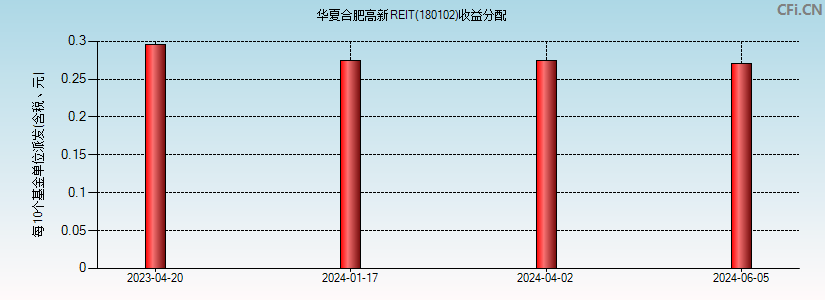 华夏合肥高新REIT(180102)基金收益分配图