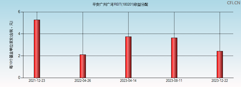 平安广州广河REIT(180201)基金收益分配图