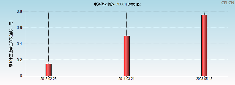 中海优势精选(393001)基金收益分配图