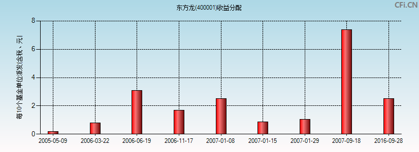 东方龙(400001)基金收益分配图