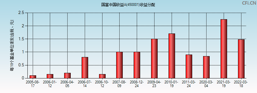 国富中国收益A(450001)基金收益分配图