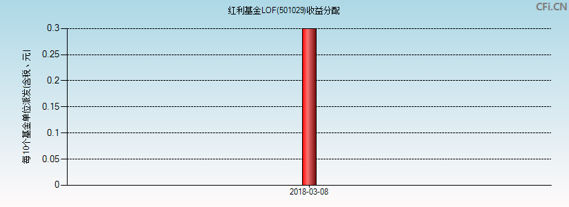 红利基金LOF(501029)基金收益分配图