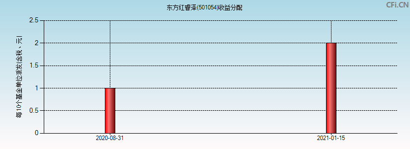 东方红睿泽(501054)基金收益分配图