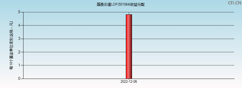 国泰价值LOF(501064)基金收益分配图
