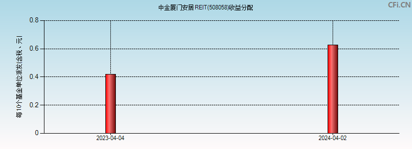 中金厦门安居REIT(508058)基金收益分配图