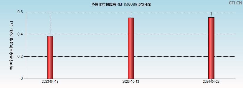 华夏北京保障房REIT(508068)基金收益分配图