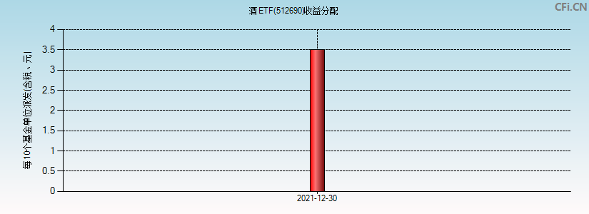 酒ETF(512690)基金收益分配图