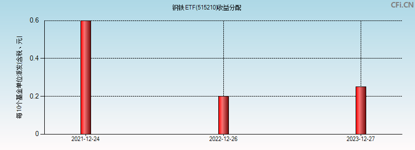 钢铁ETF(515210)基金收益分配图