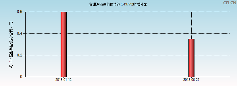 交银沪港深价值精选(519779)基金收益分配图
