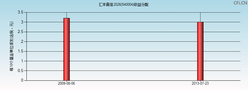 汇丰晋信2026(540004)基金收益分配图