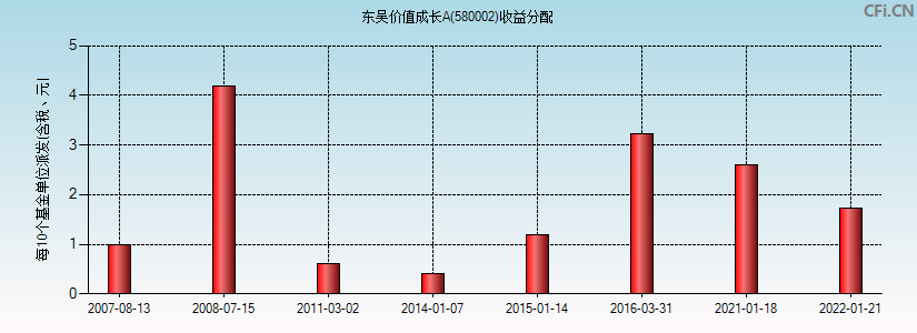 东吴价值成长A(580002)基金收益分配图