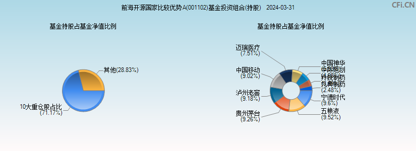 前海开源国家比较优势A(001102)基金投资组合(持股)图