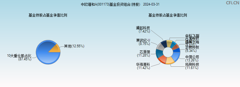 中欧瑾和A(001173)基金投资组合(持股)图