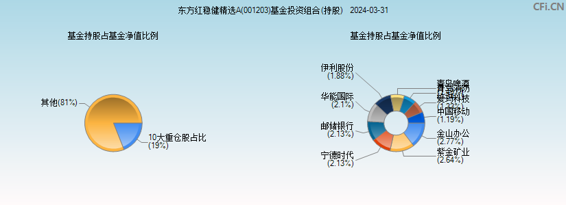 东方红稳健精选A(001203)基金投资组合(持股)图