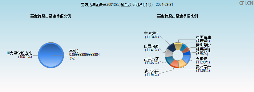 易方达国企改革(001382)基金投资组合(持股)图